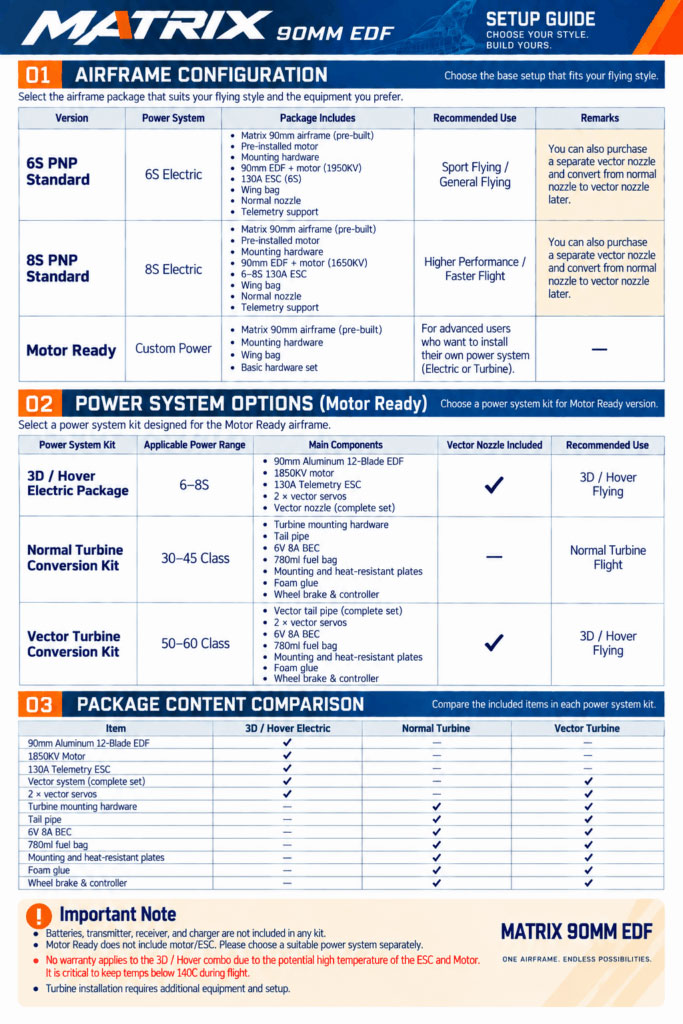 EDF Matrix Airframe Configuration chart