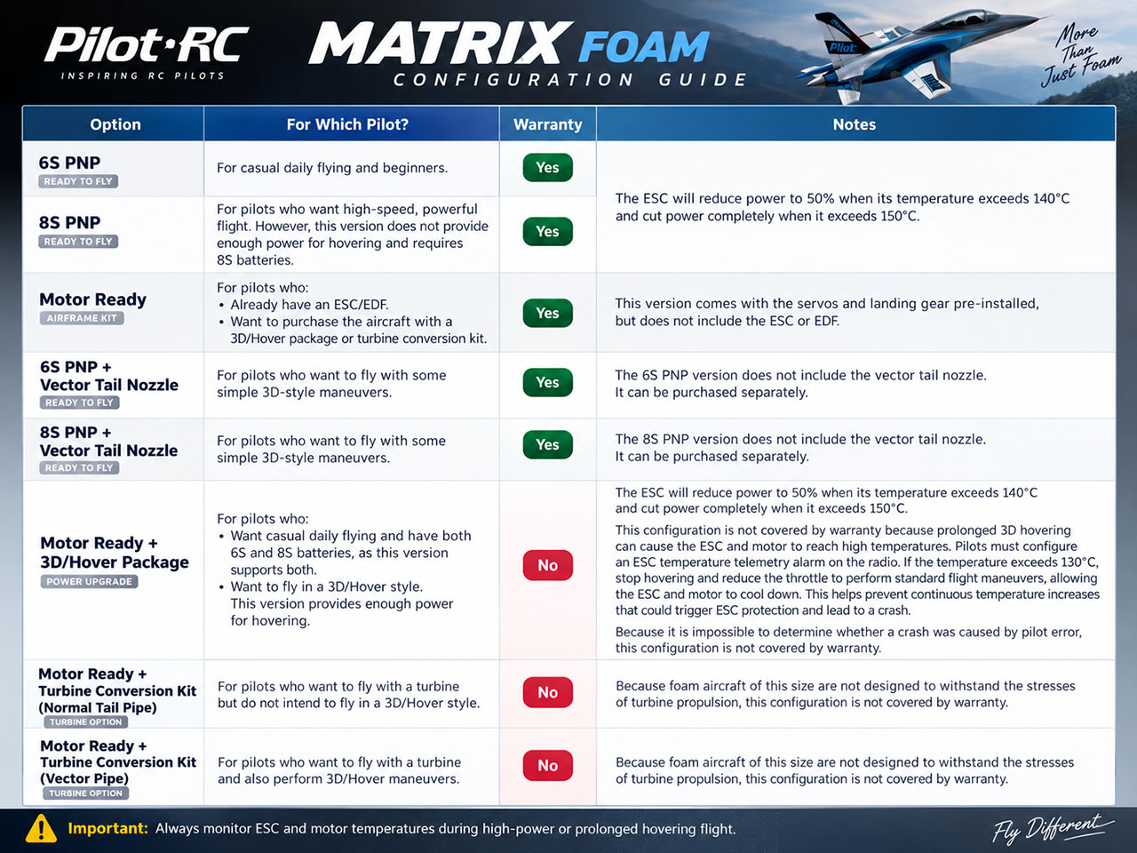 EDF Matrix Airframe Configuration chart